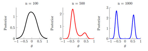 Figure 1 Bayesian synthetic likelihood posterior for θ in the misspecified moving average model.