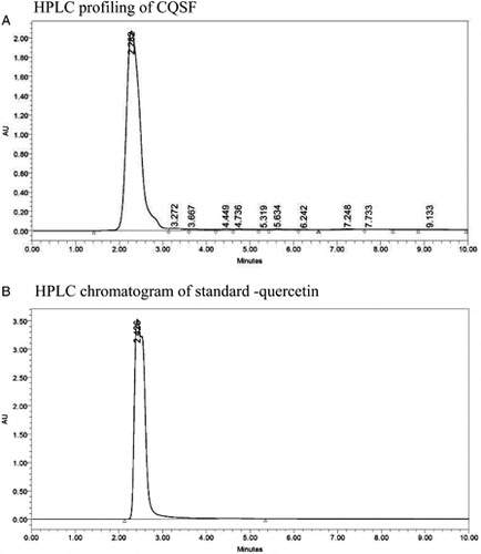 Figure 5. (A) High performance liquid chromatography (HPLC) chromatogram of CQSF at 275 nm using the solvents methanol and acetonitrile 1:1 ratio at a flow rate of 1.00 ml/minute. Quercetin standard chromatogram was given in (B).