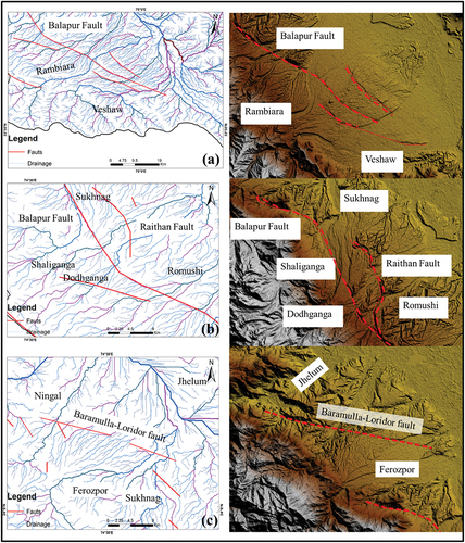 Figure 7. (a, b) Showing drainage modifications by Balapur fault and Raithan Fault along the southern portion of Kashmir basin. Beheaded streams, offset drainage and emergence of new streams are observed along the strike of the faults. (c) Showing traces of Baramulla-Loridor fault (Ahmad et al., Citation2014) or Hayatpor-vatnu fault (Ahmad et al., Citation2015) and deflection in drainage produced by the fault.
