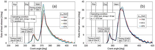 Figure 6. Influence of rail pressure on heat release rates