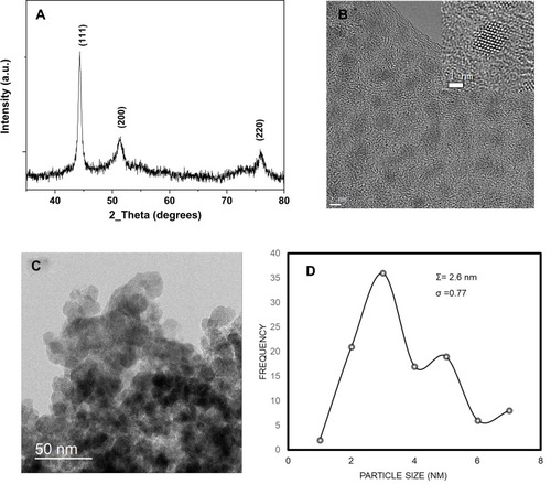 Figure 1 (A) XRD pattern of Co metal nanoparticles used in the study, (B) high-resolution overview of cubic Co metal nanoparticles of 5nm diameter, inset is a high-resolution TEM image of one cobalt nanoparticle (C) low magnification TEM overview of cubic Co metal nanoparticles agglomerated, (D) size distribution histogram.