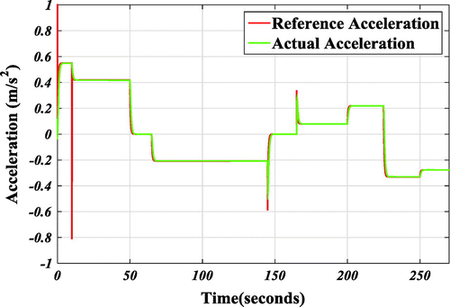 Figure 5. The variation of the actual acceleration and reference acceleration.