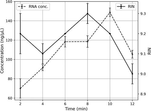 Figure 3. Optimization of mechanical lysis (bead-beating time) in FACTS for Gram-positive bacteria (Enterococcus faecalis): RNA concentration and RIN values over beat-beating time - FACTS. This experiment was conducted in two replicates.