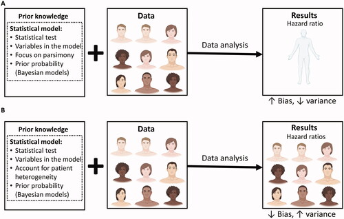 Figure 1. The bias-variance trade-off in randomized controlled trials (RCTs). The trial and model are designed based on prior knowledge, which informs the choice of the statistical test to be used, the variables to be included in the model, and whether or not to focus on parsimony or account for anticipated patient heterogeneity. For Bayesian models, prior probabilities are also needed. Once the RCT is activated, it may enroll a diverse patient population. The final data may then be analyzed using either a parsimonious (A) or a more complex (B) statistical model that accounts for patient heterogeneity. (A) In the first scenario, all of the enrolled patients are used to estimate one parameter for the relative treatment effect measured at the HR scale. The estimated HR will have higher bias (higher systematic error) because it assumes the heterogeneous enrolled patient population to be homogeneous, but lower variance (lower random error) because it uses every enrolled patient. (B) In the second scenario, the more complex model generates multiple HRs that take into account the diverse subgroups of patients enrolled, thus resulting in lower bias (lower systematic error). However, each estimated HR is based on a lower effective sample size, resulting in higher variance (higher random error). Figure adapted from images created with BioRender.com.
