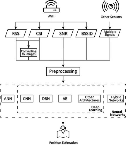 Figure 19. The general process of WiFi indoor positioning systems employing deep learning as prediction methods. Please note that the difference between deep learning and neural networks is identified in this figure. While in the comparisons, all the different neural networks adopted by covered systems will still be compared whether they are deep neural networks or simple neural networks.