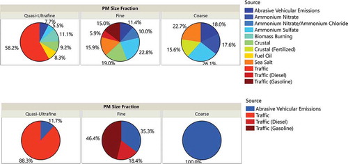Figure 6. Percent contribution of A) all PMF-predicted sources to total PM mass and B) tailpipe and non-tailpipe sources to total traffic-related PM mass in each size fraction (averaged across all communities)