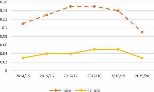 Figure 5. Time-series, showing proportion of exclusions from 2014/15 academic year to 2019/20 academic year by gender.