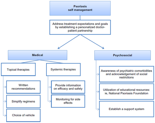 Figure 2 Approach to self-management of psoriasis.