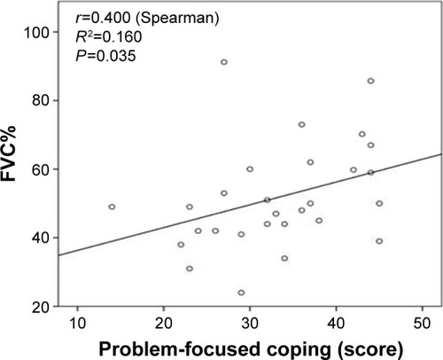 Figure 1 Correlation between problem-focused coping score and FVC%.Abbreviation: FVC, forced vital capacity.