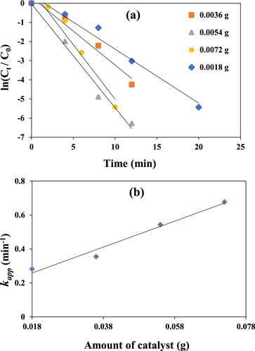 Figure 6. (a) Pseudo first-order plots for the reduction of 4-NP catalysed by different amounts of GO–Co nanocomposite at 30°C. (b) Linear graph of dependence of kapp on the amount of catalyst at 30°C. Reaction conditions; 1 mM aqueous solution of 4-Nitrophenol = 30 ml, NaBH4 = 0.113 g, GO–Co catalyst = 3.6 mg, 100 rpm.
