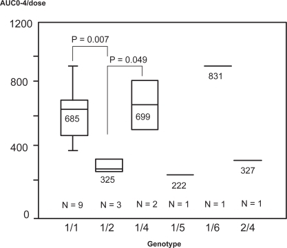 Figure 3 Correlation of the MDR1 promoter region polymorphisms with dose normalized cyclosporine AUC0-4. Promoter types 1/1, 1/4, and 1/6 had high AUC0-4 levels, types 1/2, 1/5, 2/4 had low AUC0-4 levels, and heterozygote of haplotype 1/2, compared to 1/1 and 1/4 had significantly lower AUC0-4 levels. (p = 0.007 and 0.049).