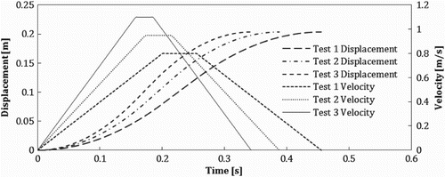 Figure 3. Plunger displacements and velocities fed into the motor drive administration software are shown.