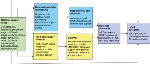 Figure 1 Conceptual framework: social environmental influences on medical adherence among HIV-positive pregnant and postnatal women.