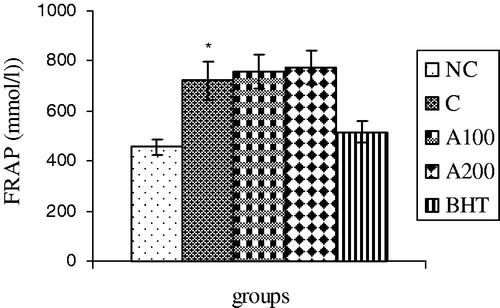 Figure 11. Effect of A. wilhelmsii essential oil on SOD activities 8 h after APAP administration. In the positive control group (BHT), BHT (10 mg/kg bw) dissolved in 400 μl DMSO was injected i.p. immediately after APAP administration. Data are mean ± S.E.M. of five samples obtained from five animals in each group. *Significantly different from the respective negative control group (p < 0.05). ≠Significantly different from the respective control group (p < 0.05).
