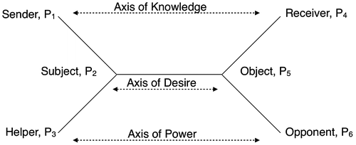 Figure 2 Semantic analysis based on Greimas’ (Citation1971, Citation1973) Actantial model