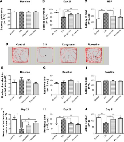 Figure 3 Changes in the depressive-like behaviors of chronic stress-depressed rats.