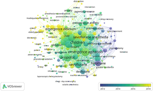 Figure 13 The co-occurrence network and keyword clusters related to emergence delirium. Minimum number of occurrences of keywords ≥5.