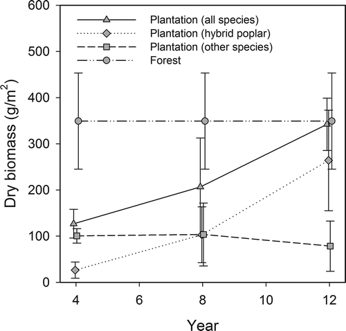 Figure 5. Litterfall collected between 24 September and 25 November 2012 for the 4, 8, and 12-year-old hybrid poplar plantations and associated natural forest stands. Data are presented as mean ± standard deviation.