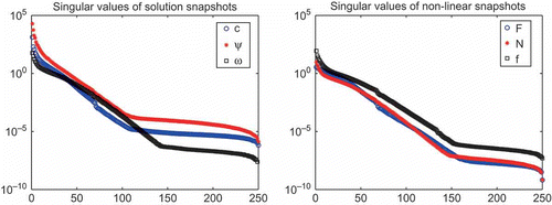Figure 1. Singular values of the solution snapshots and the non-linear snapshots.
