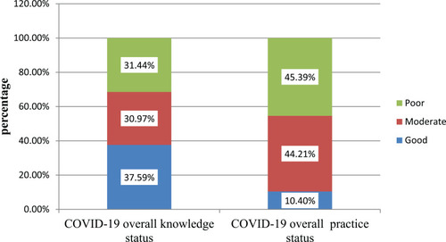 Figure 1 Overall level of knowledge and preventive practice about COVID-19 among HTN and DM patients at AURH and AGH, West Shoa, Ethiopia.