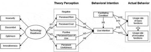 Figure 1. Proposed research model.