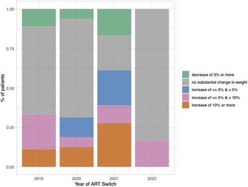 Figure 3. Pre-ART switch weight trajectories categorized by year of ART switch. Percentage of patients categorized into percent weight change categories or no substantial change in weight based on ART switch in years 2019, 2020, 2021 or 2022.