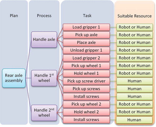 Figure 9. Automotive case – workload and suitable resources.