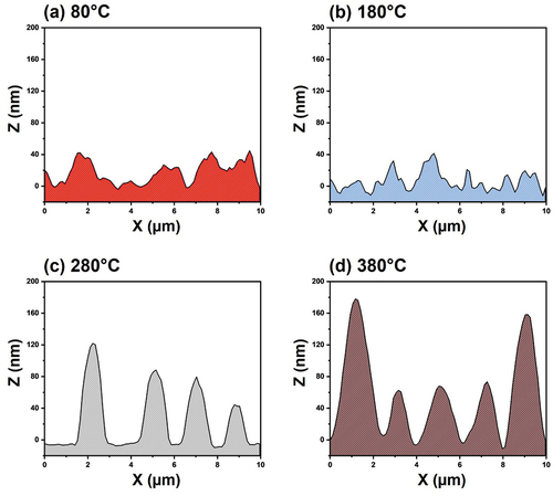 Figure 3. AFM line profile analysis of brush-coated HfSrO film cured at (a)80°C, (b)180°C, (c)280°C, (d)380°C.