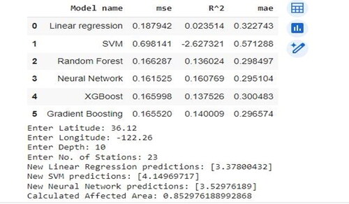 Figure 7. Result of machine learning model.