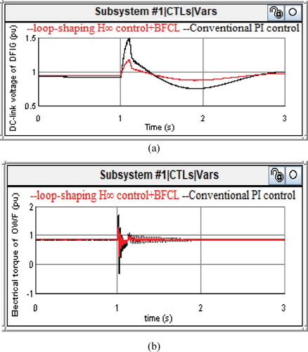 Figure 9. Under transient conditions (fault at t = 1s for 0.1s) (a) DC-link voltage of DFIG (b) Electrical torque of OWF.