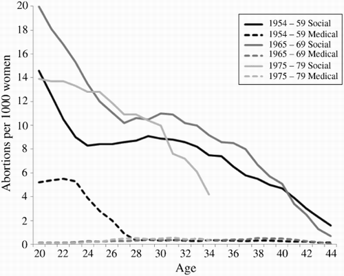 Figure 1 First abortion rates per 1,000 women by age, cohort, and indication of abortion (social or medical) in Finland