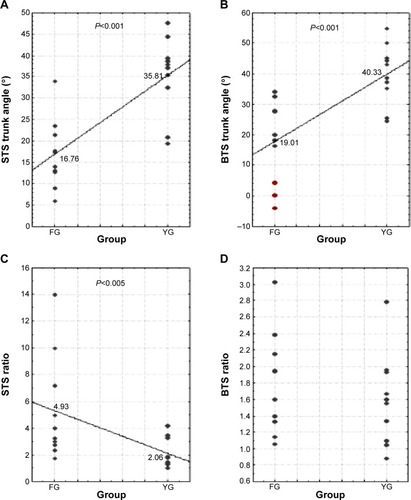 Figure 2 Comparison of trunk angle (A and B) and ratio (C and D) values between ten FG and ten YG subjects during STS and BTS.