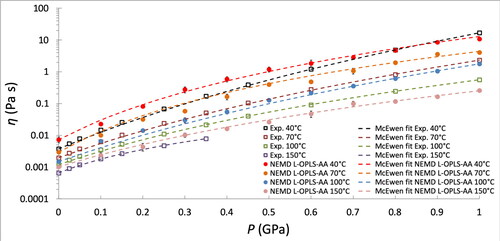 Figure 10. Zero shear viscosity simulation of 9,10-dimethyloctadecane (PAO-2) at 40, 70, 100 and 150 °C, with pressures ranging from 0.1 MPa to 1.0 GPa. Squares indicate experimental viscosity values that were acquired by averaging viscosity measurements from two different viscometers. Circles indicate viscosity results by using the L-OPLS-AA force field. Statistical error bars are shown when they are larger than the symbol size. For P≤0.7 GPa, simulations reached the Newtonian limit without extrapolation, while, for P≥0.8 GPa, zero shear viscosity was extrapolated by Powell-Eyring fits (EquationEq. 6[6] η(γ̇)=(ηN−η∞)sinh−1(τγ̇)τγ̇+η∞[6] ) to simulation data. The dashed lines indicate McEwen fits (EquationEq. 9[9] η(P)=η0(1+α*Pq−1)q[9] ) to the experimental and MD simulation data. The parameters that were used for the fits are given in Table 3.