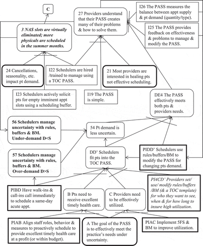 Figure 9. TO WHAT TO CHANGE – FRT: Demand side with injections (I) and DEs 1 & 2.