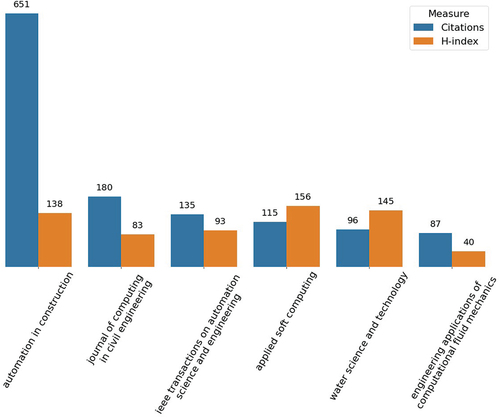 Figure 6. Most cited journals and their h-index.