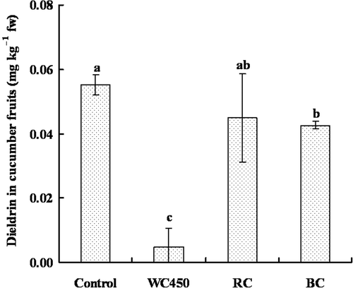 Figure 2. Suppression of dieldrin uptake by cucumber using different charcoal. WC450 [wood chip charcoal, non-crush, put into pot, 0.22 kg dry weight (dw)], RC (rice husk charcoal, non-crush, put into pot, 0.22 kg dw), BC (bamboo charcoal, crush, put into pot, 0.23 kg dw). Error bars represents ± standard error (n = 3). Columns with the same letter are not significantly different at p < 0.05 according to an analysis of variance (ANOVA)-protected Tukey's multiple range test.