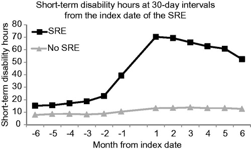 Figure 2. Short-term disability hours at 30-day intervals from the index date of the SRE. SRE, skeletal-related event.