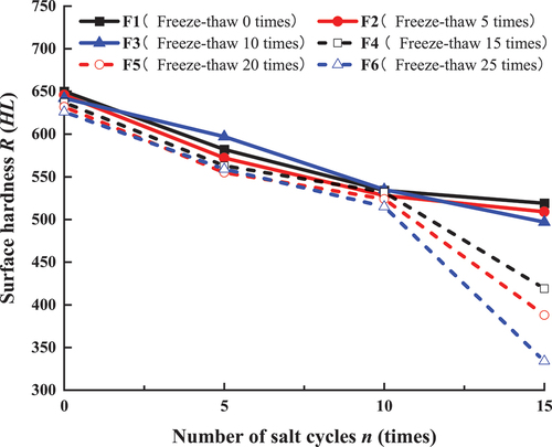 Figure 9. Surface hardness curves of samples during salt weathering.