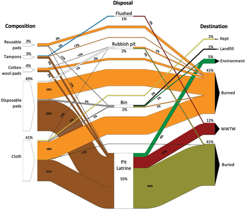 Figure 4. Composition and known/anticipated disposal pathways of participants’ (n = 258) menstrual absorbents at their last period. Disposal pathways for reusable menstrual absorbents (cloth, reusable pads) are estimated based on how participants most recently disposed of their cloth/reusable pads. Destinations for menstrual absorbents disposed in pit latrines, bins, and rubbish pits are estimated based on what participants anticipate will happen to these receptacles once they are full.