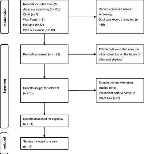 Figure 1. Flow chart of literature retrieval and selection (CNKI: China National Knowledge Infrastructure; Wan Fang: Wan Fang Data Knowledge Service Platform).