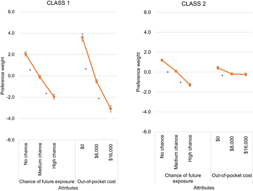 Figure 3 Preference weights of chance of future exposure and cost attributes from the latent class model. *Significant at 5% alpha.