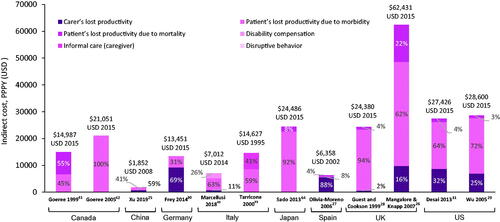 Figure 7. Indirect per patient per year costs of schizophrenia across countries. All costs quoted in the original publications were converted to USD using the exchange rate for the particular years of data collection, or for the year of publication if the data collection period was not specified. However, no GDP deflator was used, and costs were not corrected for inflation. All studies providing data on total costs from our prioritized data set are included. PPPY indirect cost data reported for France and Brazil in the selected publications. Abbreviations. FCA, friction cost approach; GDP, gross domestic product; HCA, human capital approach; NR, not reported; PPPY, per patient per year; UK, United Kingdom; US, United States; USD, United States Dollar.