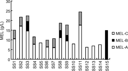 Fig. 6. Production of glycolipid BSs by isolated yeast strains.Notes: Cultivation was performed in a production medium (50 g/L of olive oil, 3 g/L of NaNO3, 0.25 g/L of KH2PO4, 0.25 g/L of MgSO4 7H2O, 1 g/L of yeast extract, pH 6.0) at 28 °C for 7 d. The amounts and compositions of the glycolipid BSs produced were determined by HPLC with a light-scattering detector.