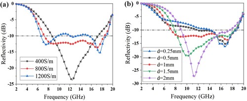 Figure 7. Reflection coefficients of SU4 with different parameters: (a) fibre conductivity, (b) unit spacing d.