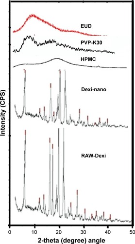 Figure 6 Powder X-ray diffraction diffractograms of Dexi nanocrystals, unprocessed Dexi, and chosen polymers.Abbreviations: Dexi, dexibuprofen; EUD, Eudragit; HPMC, hydroxypropyl methyl cellulose.