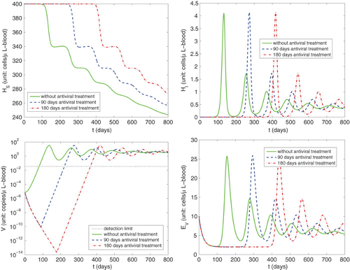 Figure 4. Simulations of reactivation following immunosuppression (ε I ≡ 0.8) with different numbers of days of prophylactic antiviral treatment (ε V is set at 0.8 during antiviral treatment).