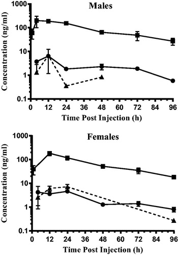 Figure 5. Serum concentrations of romiplostim after a single sc administration 24 h after irradiation (solid line) and in non-irradiated (dashed line) male and female mice. (▲) 30 µg/kg romiplostim, no TBI; (●) 30 µg/kg romiplostim + TBI; (■) 300 µg/kg romiplostim + TBI. Error bars indicate SD of the mean. N = 3 except when values were < LLOQ [n = 1 for non-irradiated (▲) males at 24 h and females at 96 h; n = 2 for non-irradiated (▲) males at 48 h and 30 µg/kg romiplostim + TBI (●) males at 4 and 24 h]. Values < LLOQ not shown and not included in the mean.