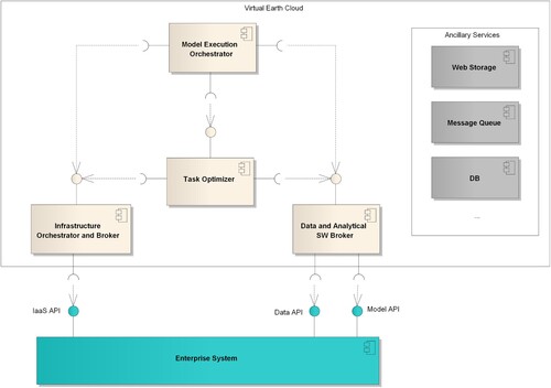 Figure 3. Virtual Earth Cloud Internal Components.