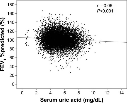 Figure 2 Relationship between FEV1 %predicted and s-UA.