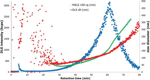 Figure 6. (colour online) Fractogram obtained from the AF4-MALS-DLS, DLS signal (blue) showing the elution profile of the JRCNM0-1004a; dh, hydration diameter obtained by DLS (red squares); rg, radius of gyration obtained by MALS at an angle of 100° converted into diameter (green crosses).